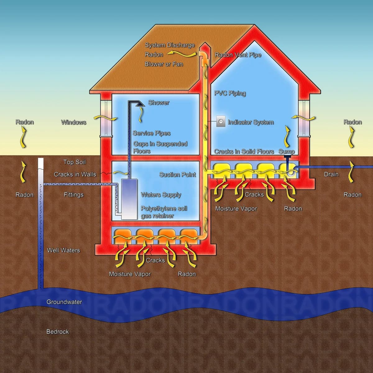 Illustration av en villa där radon sipprar in genom sprickor i grunden, och hur radonsugen leder bort gasen och släpper ut den högt över taknocken